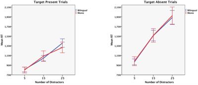 Bilingual Advantages in Inhibition or Selective Attention: More Challenges